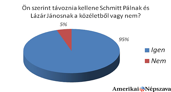AN-olvasók: Schmittnek és Lázárnak távoznia kell